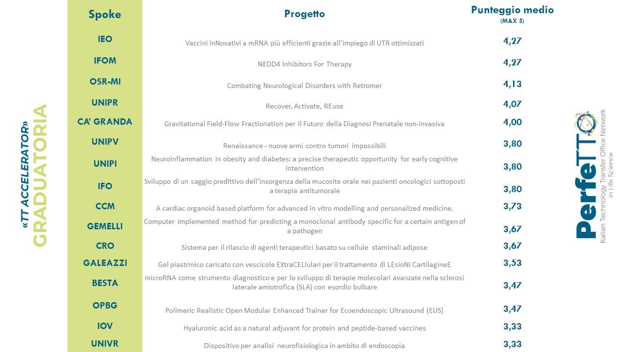 Graduatoria Ufficiale TTAccelerator 2025